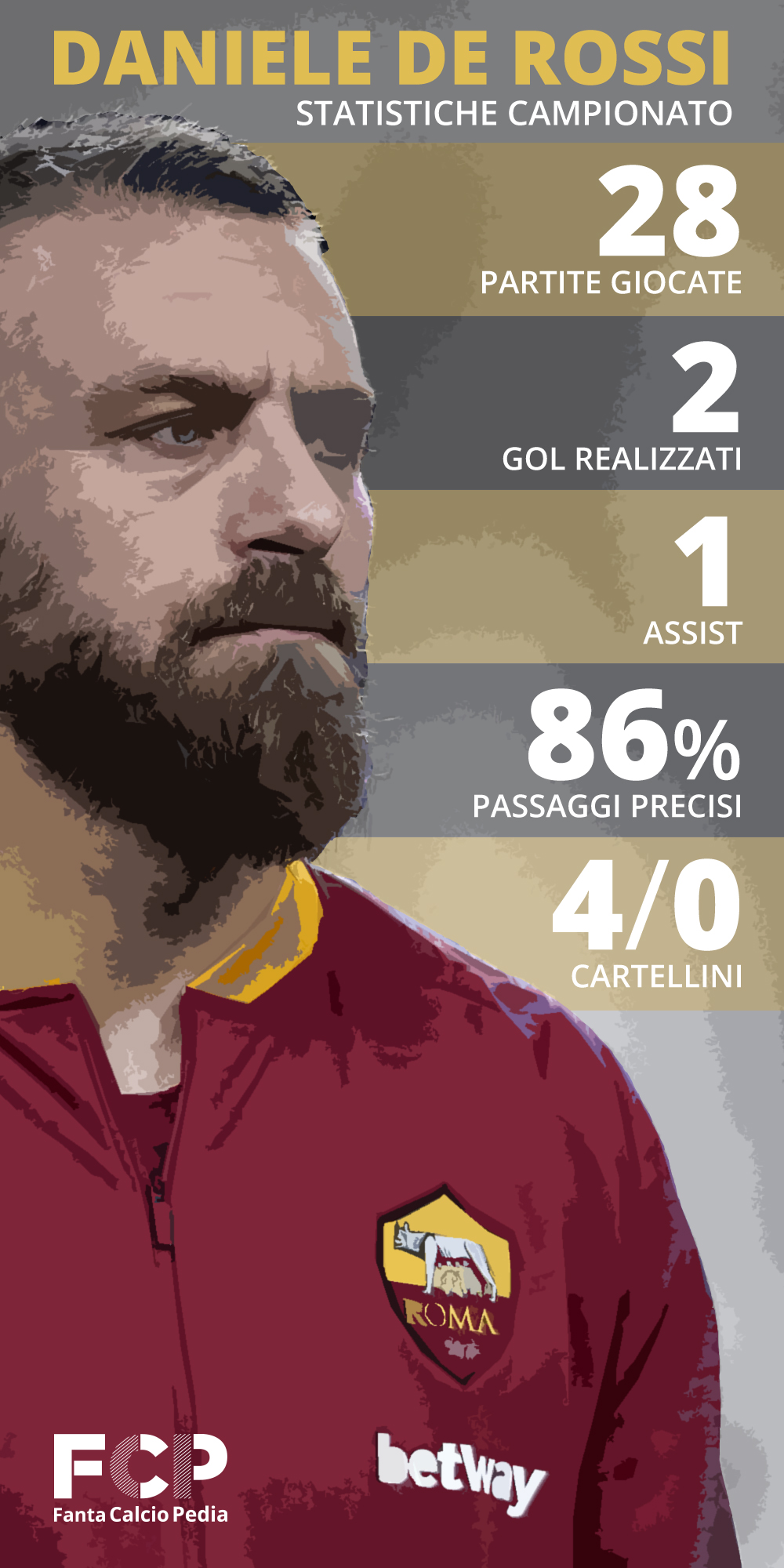 statistiche daniele de rossi 2018/19 infografica