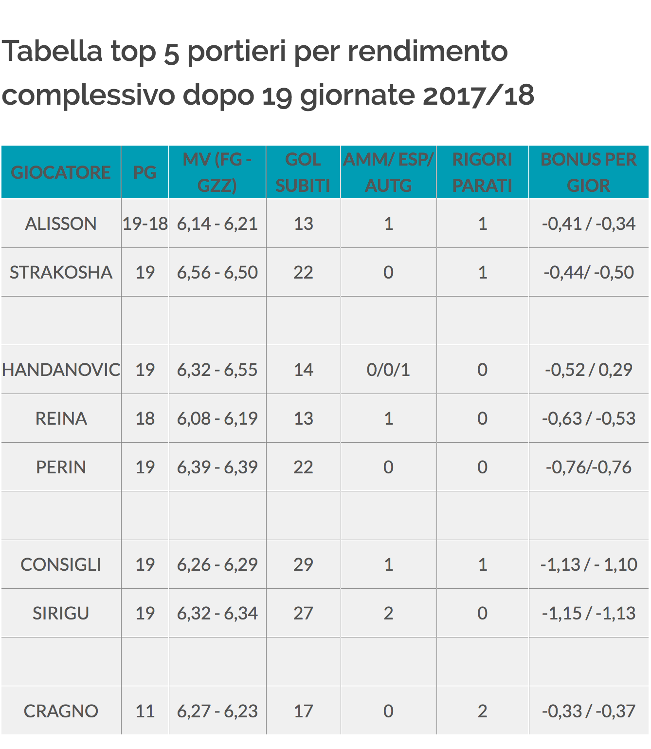 top 5 portieri per rendimento dopo 19 giornate 2017-18