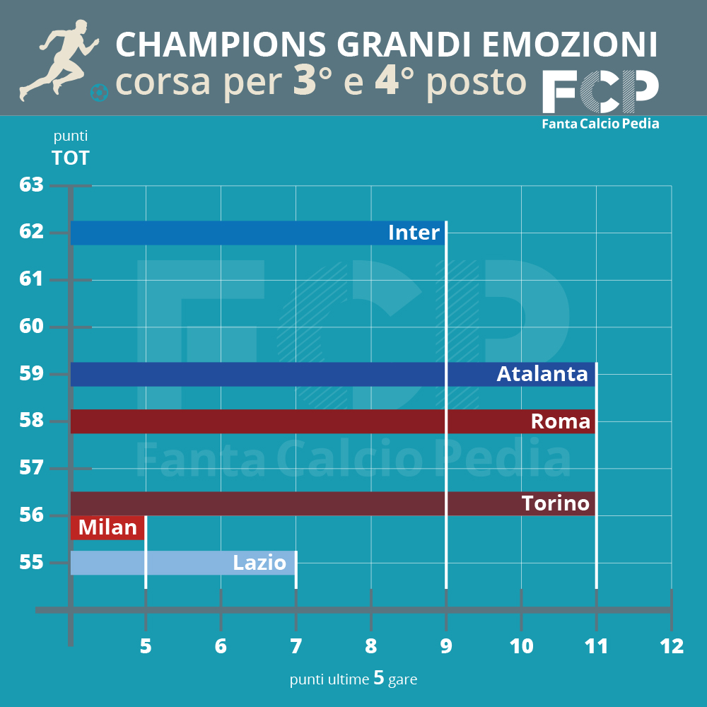 corsa champions giornata 34 stagione 2018-19