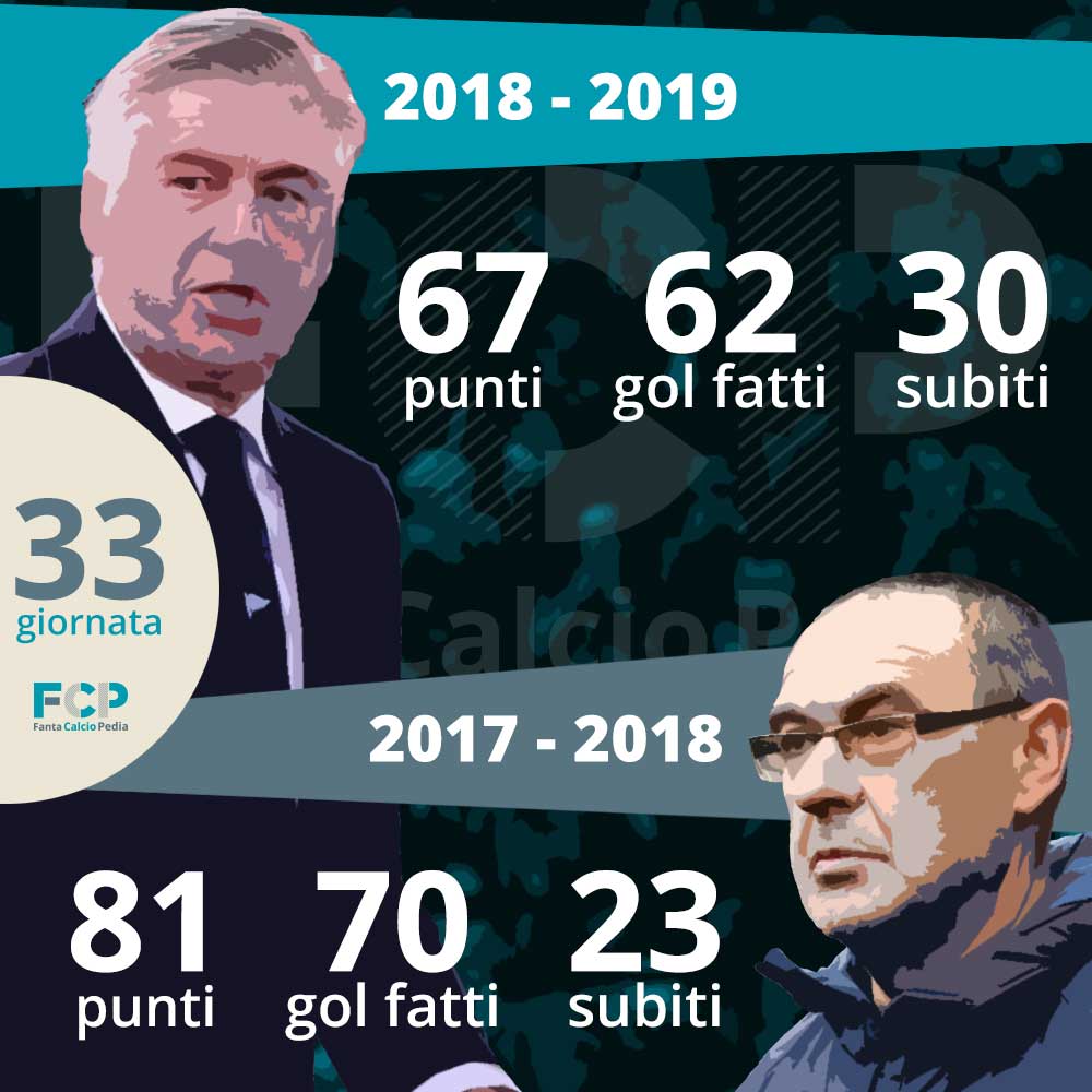 confronto sarr vs ancelotti napoli 2017/18 2018/19