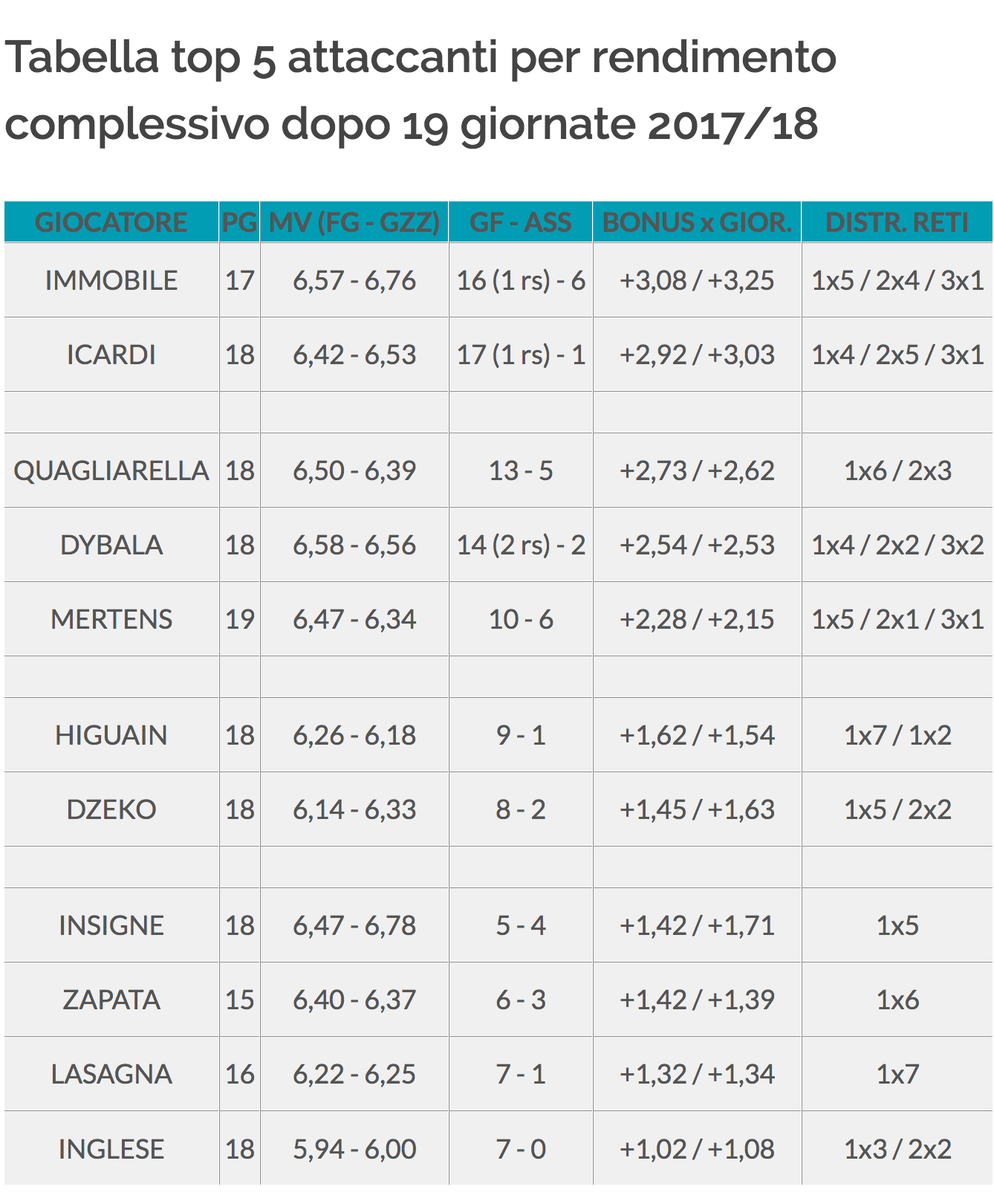 tabella top 5 rendimento attaccanti 2017-2018