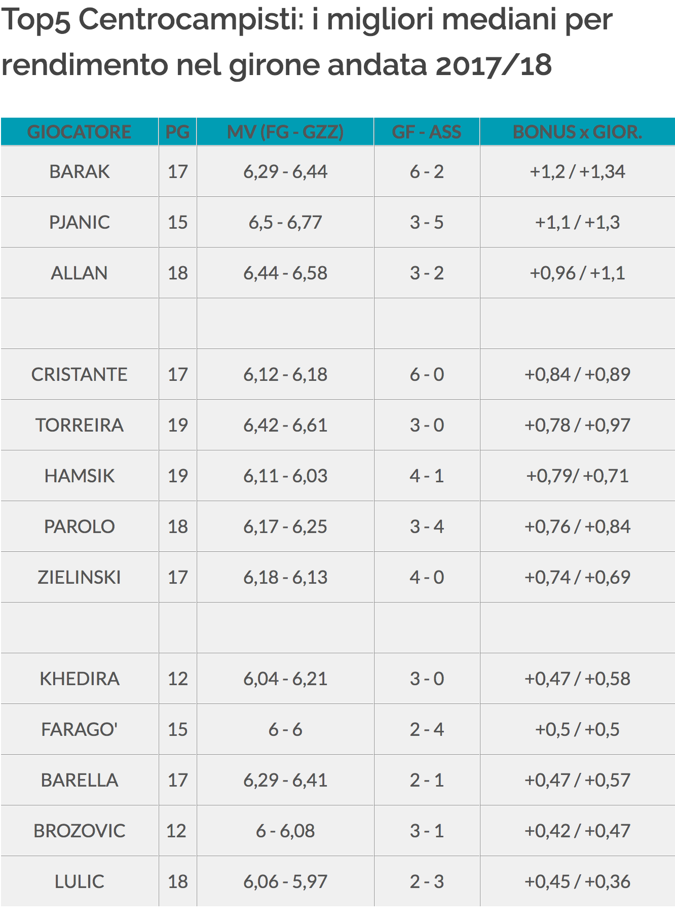 rendimento centrocampisti per bonus medio 2017/18