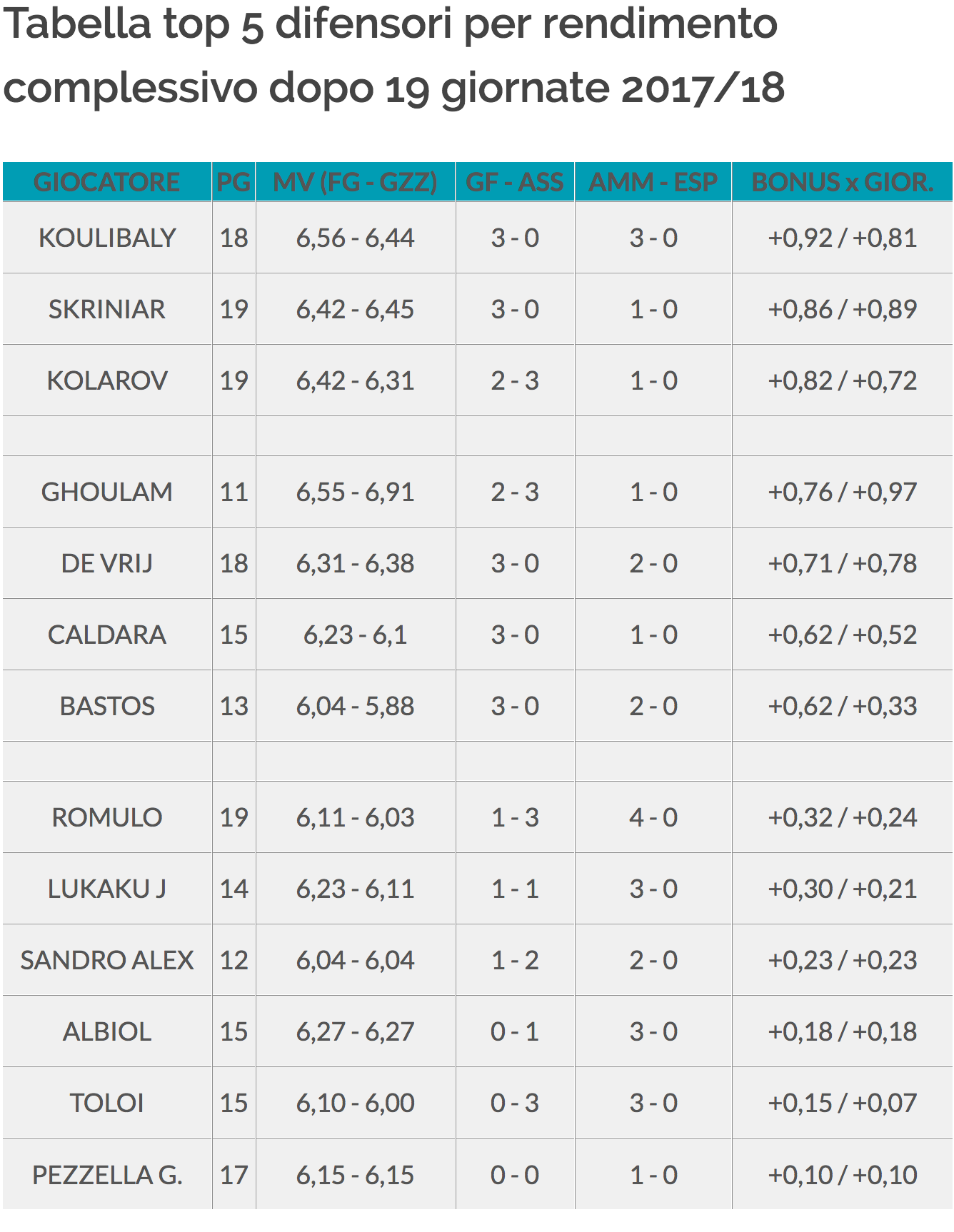 rendimento difensori dopo 19 giornate 217/18