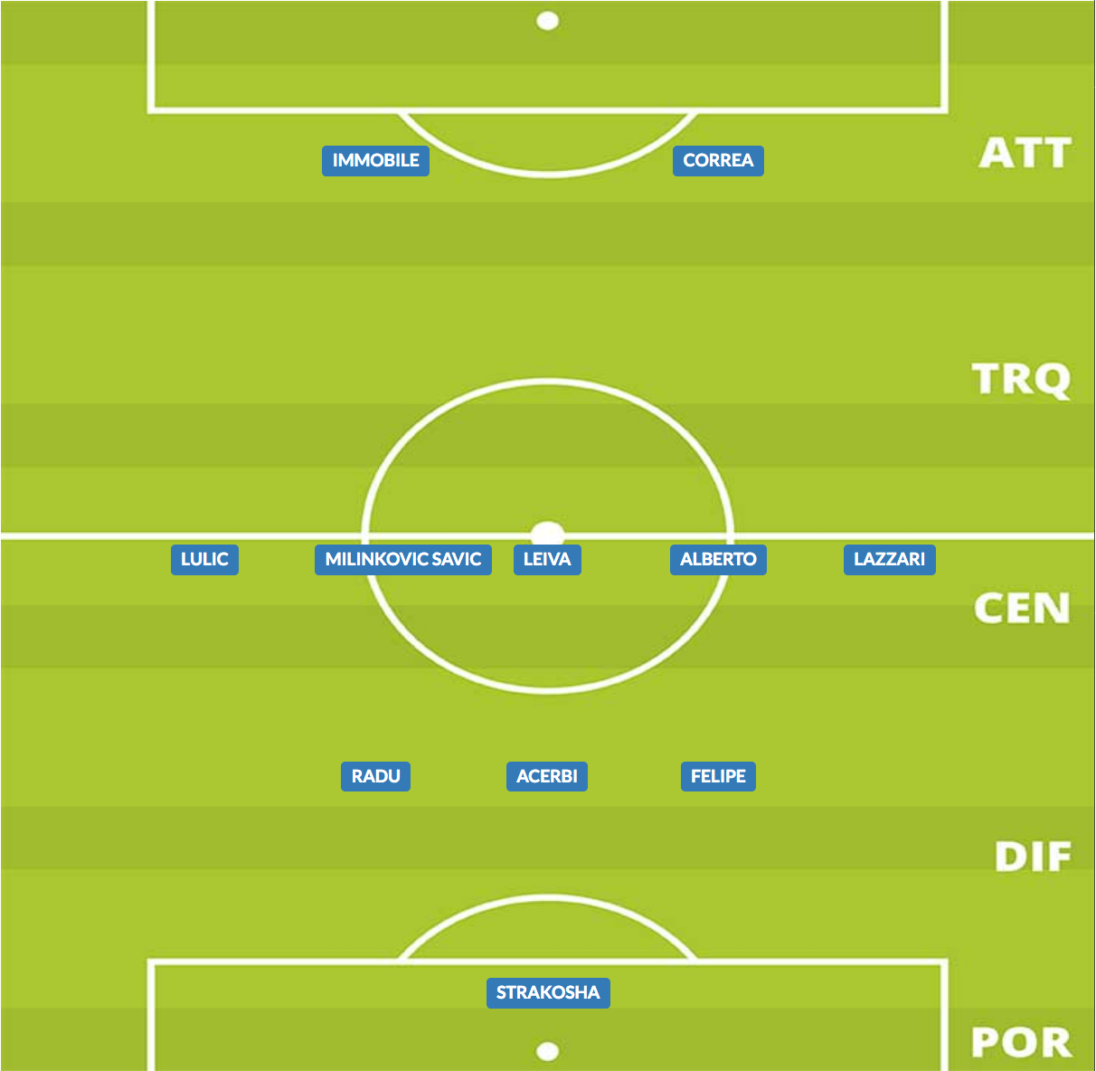 probabile formazione lazio 2019/20