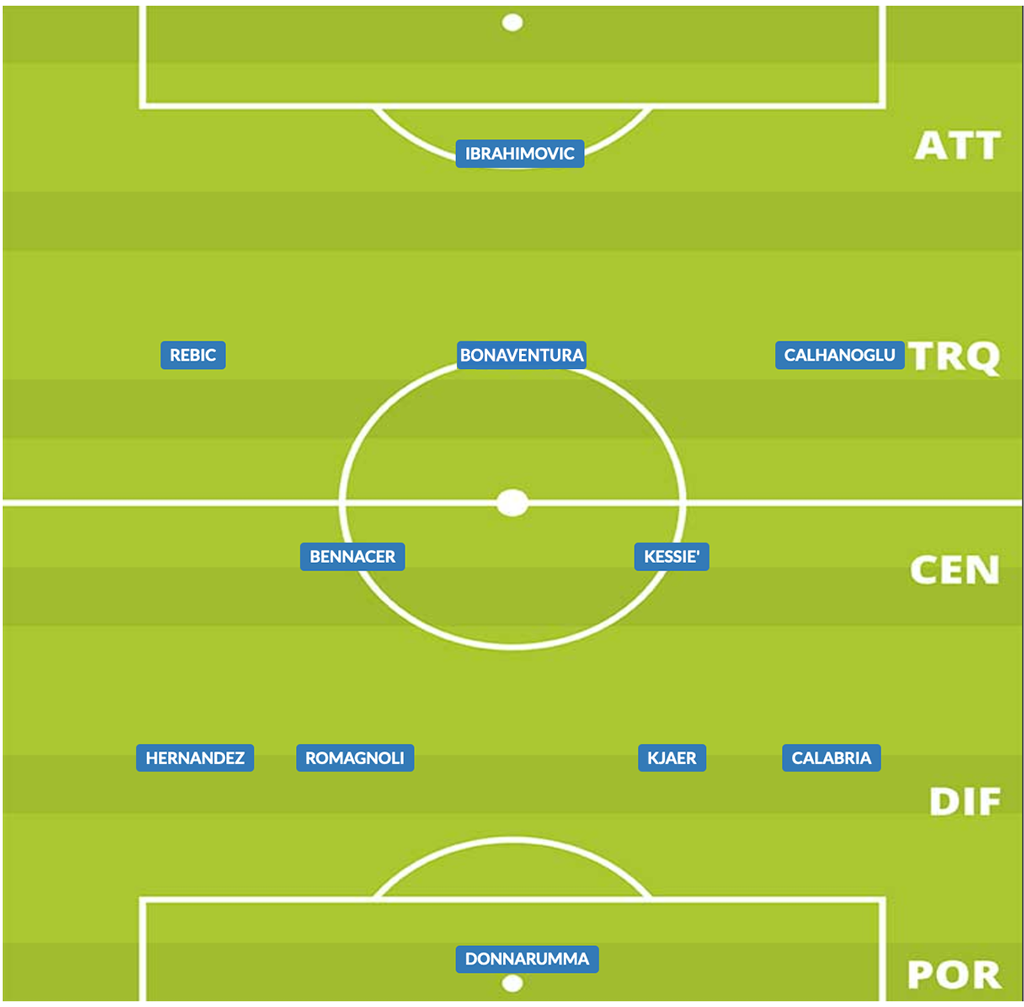 probabile formazione milan 2019/20