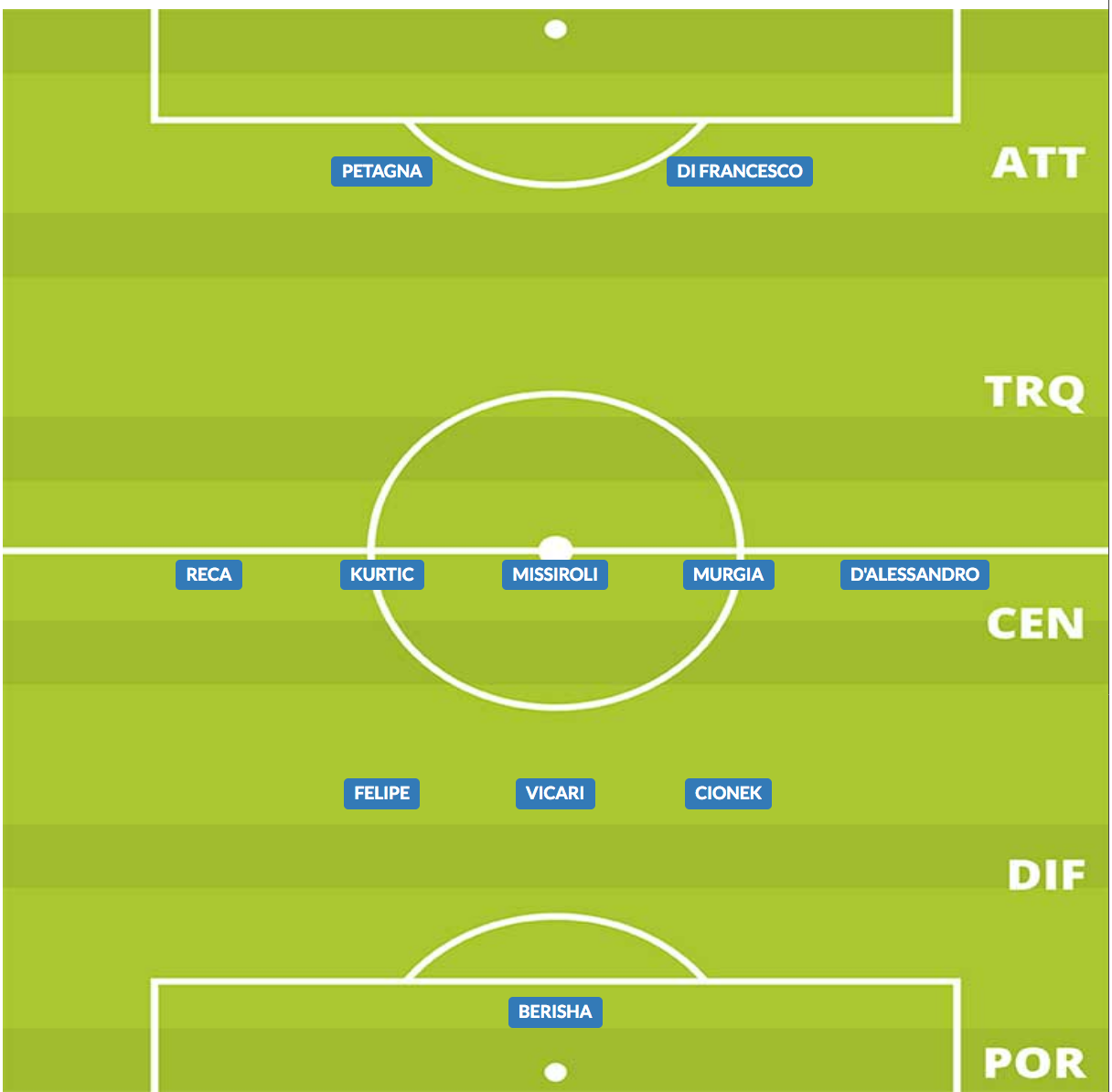 probabile formazione spal 2019/20