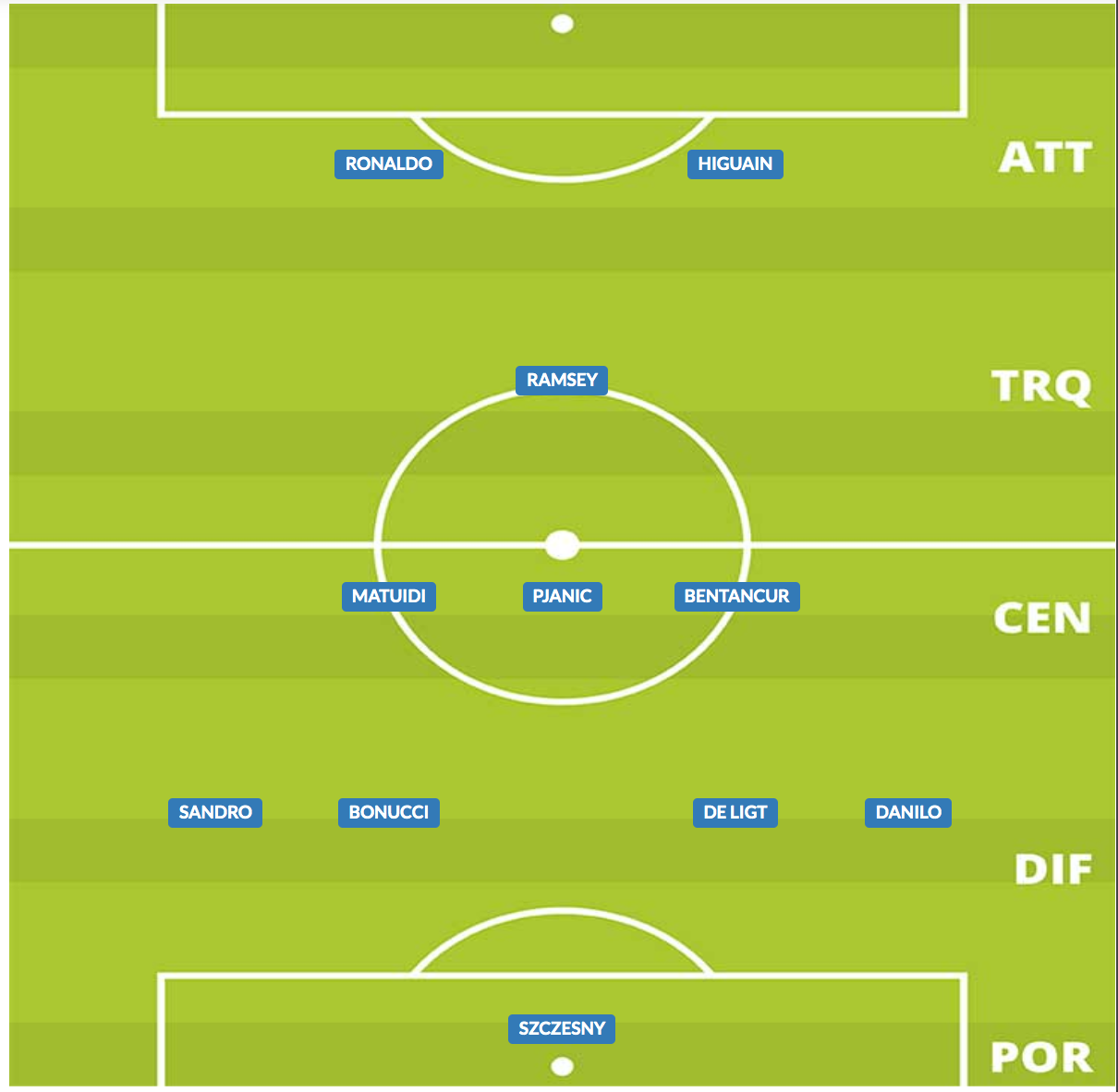 probabile formazione juventus stagione 2019/20