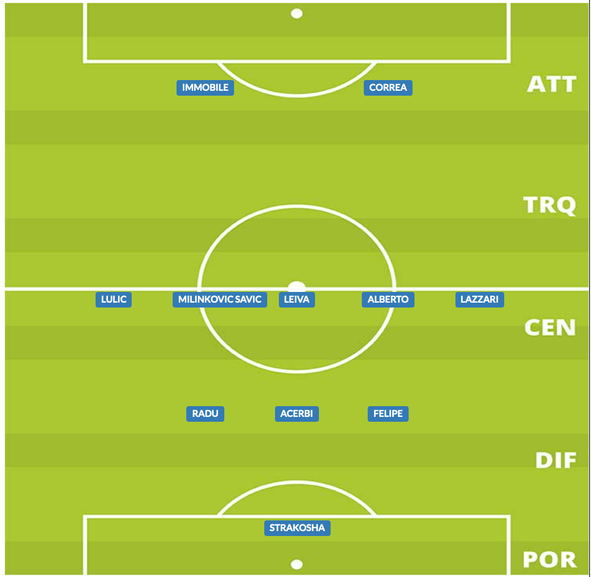 probabile formazione lazio 2019/20