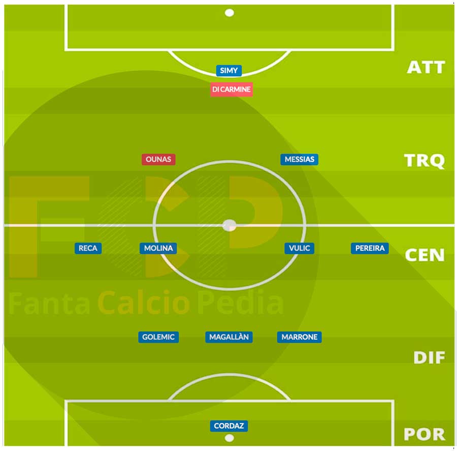 probabile formazione crotone gennaio 2021