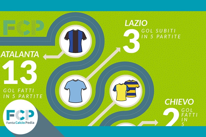 Controclassifica trend degli ultimi 5 turni dalla giornata 26 alla 30